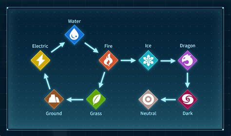 Element Strengths and Weaknesses .